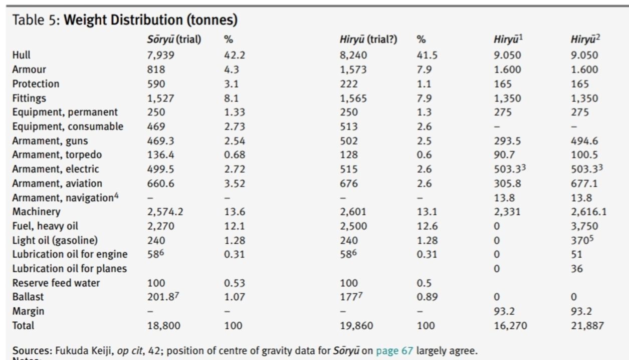 Bảng 5. Phân bố trọng lượng (tấn).