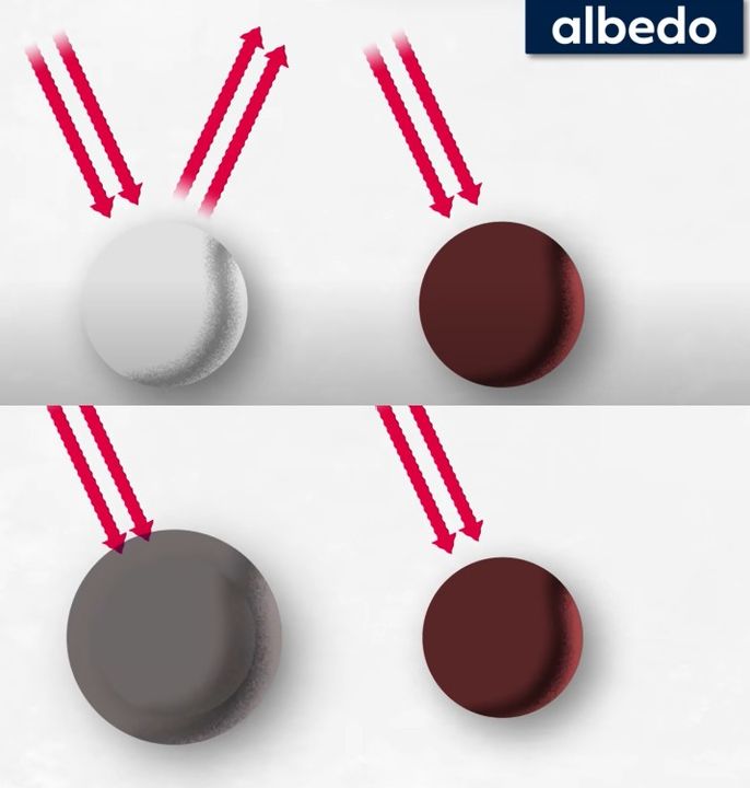 Khi che phủ một bề mặt sáng màu hơn bằng một bề mặt có màu tối hơn (trồng cây trên đất sáng màu), bề mặt sẽ nóng hơn do hấp thụ nhiều ánh sáng. <i>Nguồn ảnh: <a href="https://www.youtube.com/watch?v=J9k-22Lv9bU&amp;t=2s">Simon Clark</a></i>