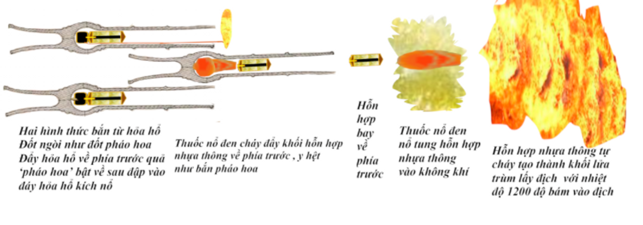 Trong khoảng cách 30-50m thì vũ khí hỏa hổ của Tây Sơn không có đối thủ. Chi tiết như các hình vẽ minh họa