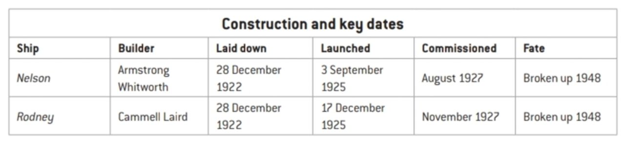 Các thông số kỹ thuật, quá trình xây dựng và các mốc thời gian chính của Lớp Nelson 