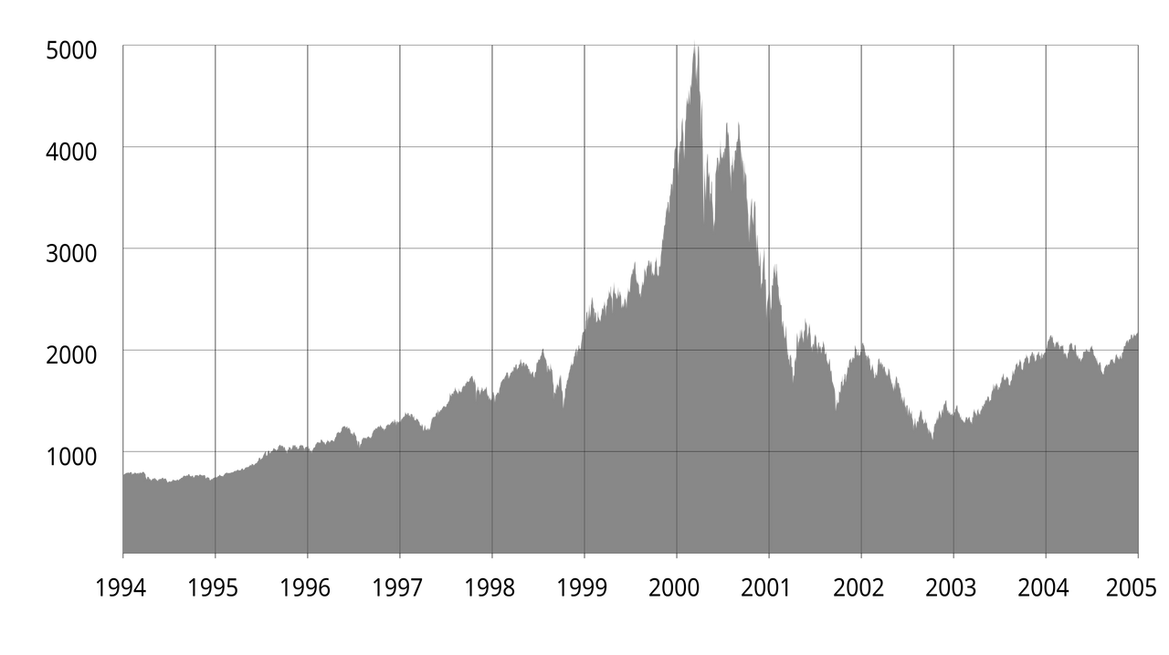 Nguồn Wikipedia    Chỉ số tổng hợp NASDAQ trong thời kỳ bong bóng Dot-com