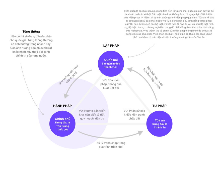 Hệ thống Tam quyền nhằm phân chia quyền lực