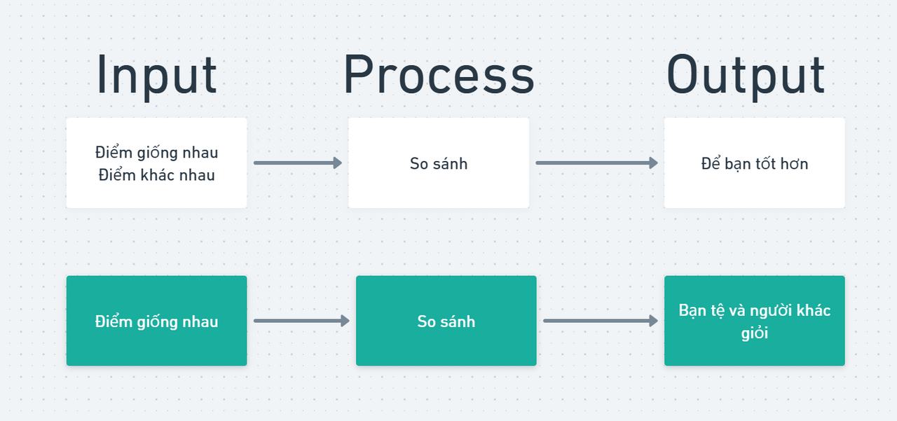 Sử dụng mô hình IPO để phân tích về so sánh