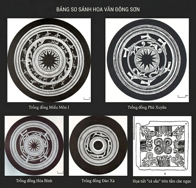 <i>Họa tiết trên các trống đồng Miếu Môn 1, Phú Xuyên, Hòa Bình, Đào Xá và tấm che ngực do tác giả tổng hợp dựa vào Phạm Huy Thông (1990) và Hà Văn Tấn (1994)</i>