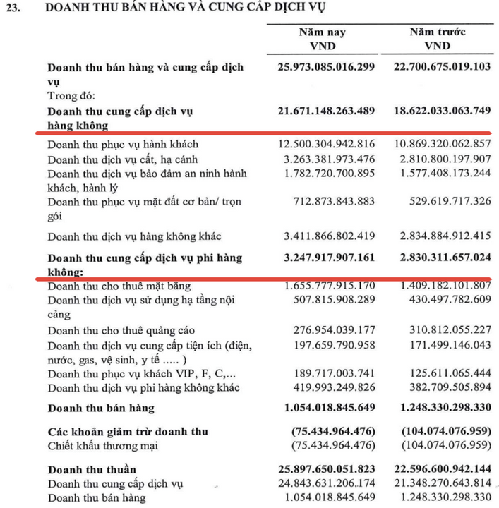 Thuyết minh báo cáo kết quả kinh doanh của ACV năm 2025