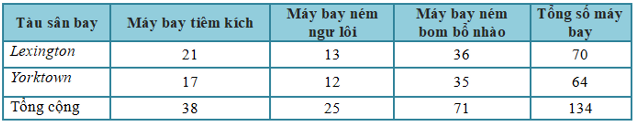 Sức mạnh không quân của lực lượng tàu sân bay Mỹ trong ngày 7 tháng 5 năm 1942.