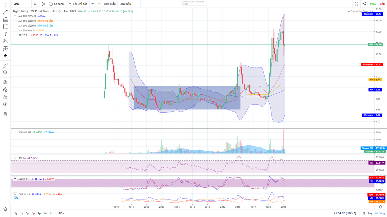 SHB là 1 trong những cổ phiếu trong nhóm “thiên thần” mà tôi cảm thấy dễ phân tích nhất vì sự khác biệt rõ ràng giữa các giai đoạn tăng giá và điều chỉnh