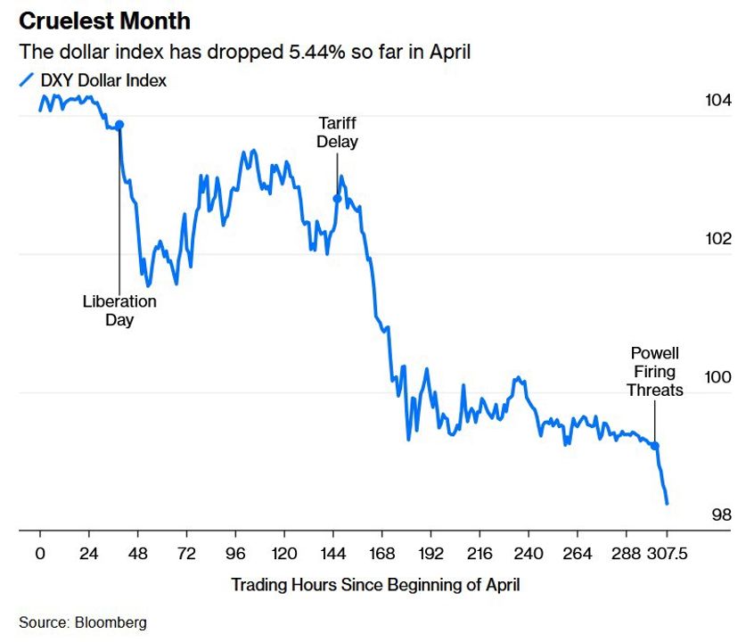 <i>Tin đồn hoặc thông tin về việc sa thải Powell gây ra sự hoảng loạn trên thị trường.</i>