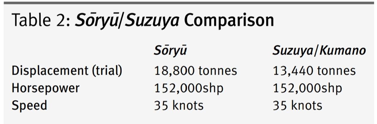 <i>Bảng 2.</i> So sánh Sõrỹu/Suzuya về lượng choán nước (thử nghiệm), mã lực và tốc độ.