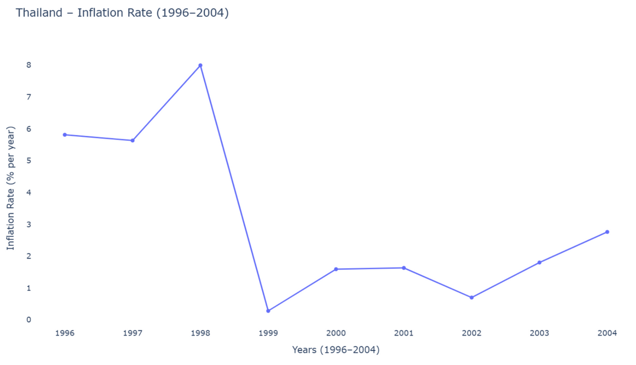 Tỷ lệ lạm phát của Thái Lan