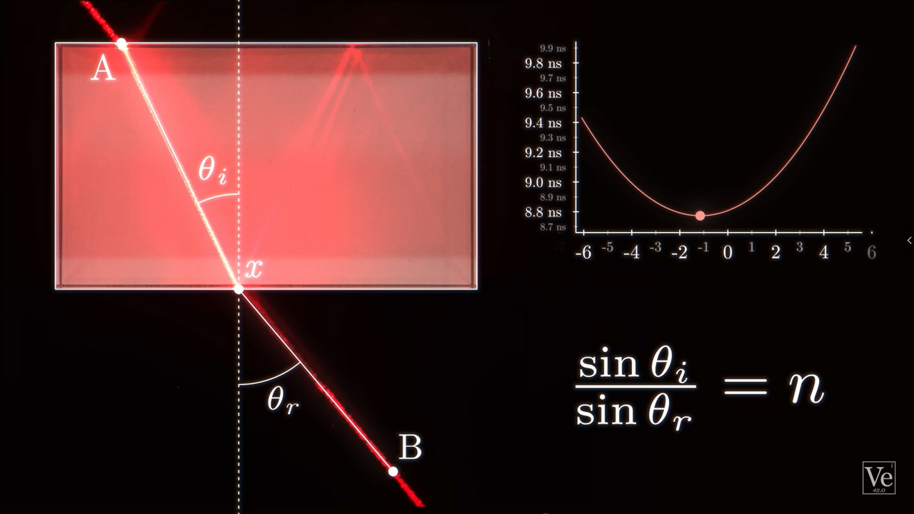 Nguyên lý Fermat (Fermat's principle). Nguồn: <a href="https://www.youtube.com/@veritasium">Veritasium</a>