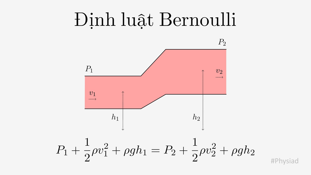 Nguồn: <a href="https://www.facebook.com/physiad/?locale=vi_VN">Physiad - Tạp chí vật lý</a>