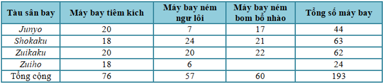 Sức mạnh không quân của lực lượng tàu sân bay Nhật Bản lúc 05 giờ vào ngày 26 tháng 10 năm 1942.