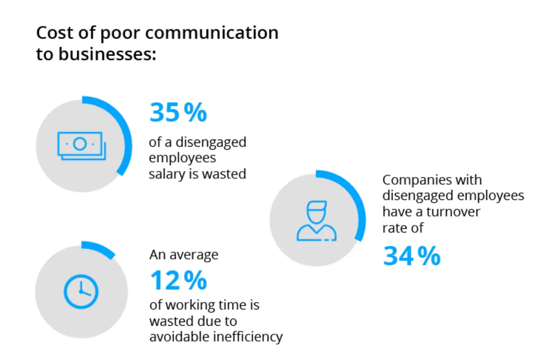 Source:&nbsp;<a href="https://hbr.org/sponsored/2018/12/the-business-case-for-an-employee-communication-app">Harvard Business Review</a>