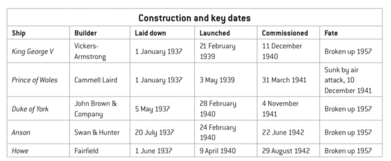 Các thông số kỹ thuật, quá trình xây dựng và các mốc thời gian chính của Lớp King Geogre V