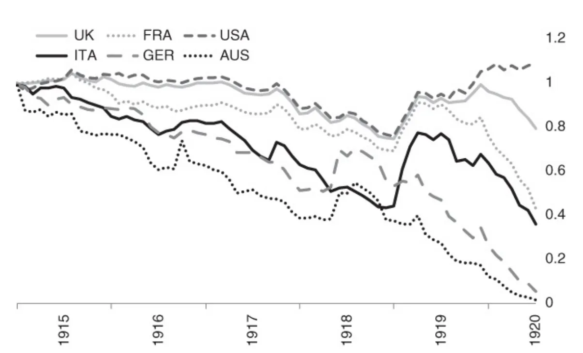 Tỷ giá hối đoái đồng tiền của các cường quốc so với đồng franc Thụy Sỹ vào Thế chiến thứ nhất. Tỷ giá vào tháng 6/1914 = 1.