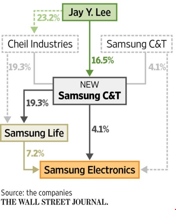 Lee Jae-yong gián tiếp sở hữu Samsung Electronics thông qua thương vụ sáp nhập Cheil Industries và Samsung C&amp;T