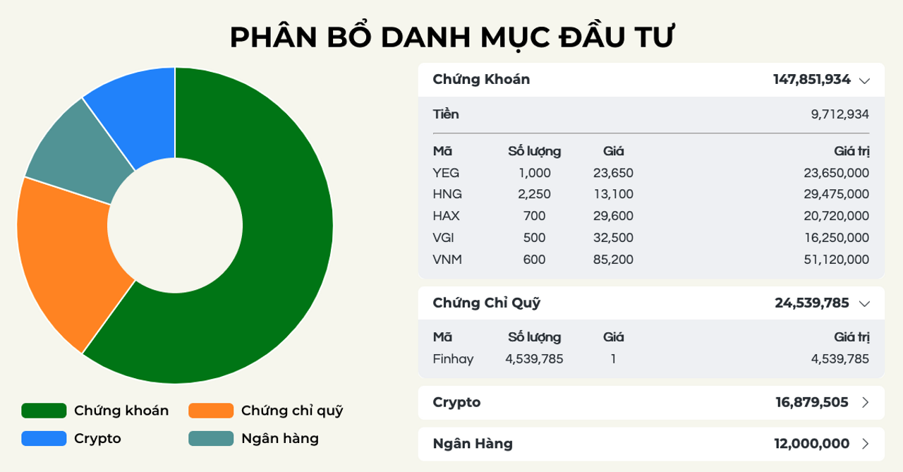 Danh mục đầu tư tháng 2/2022 (Ảnh: <a href="https://muoitydong.com/danh-muc-dau-tu/2022-02">muoitydong.com</a>)