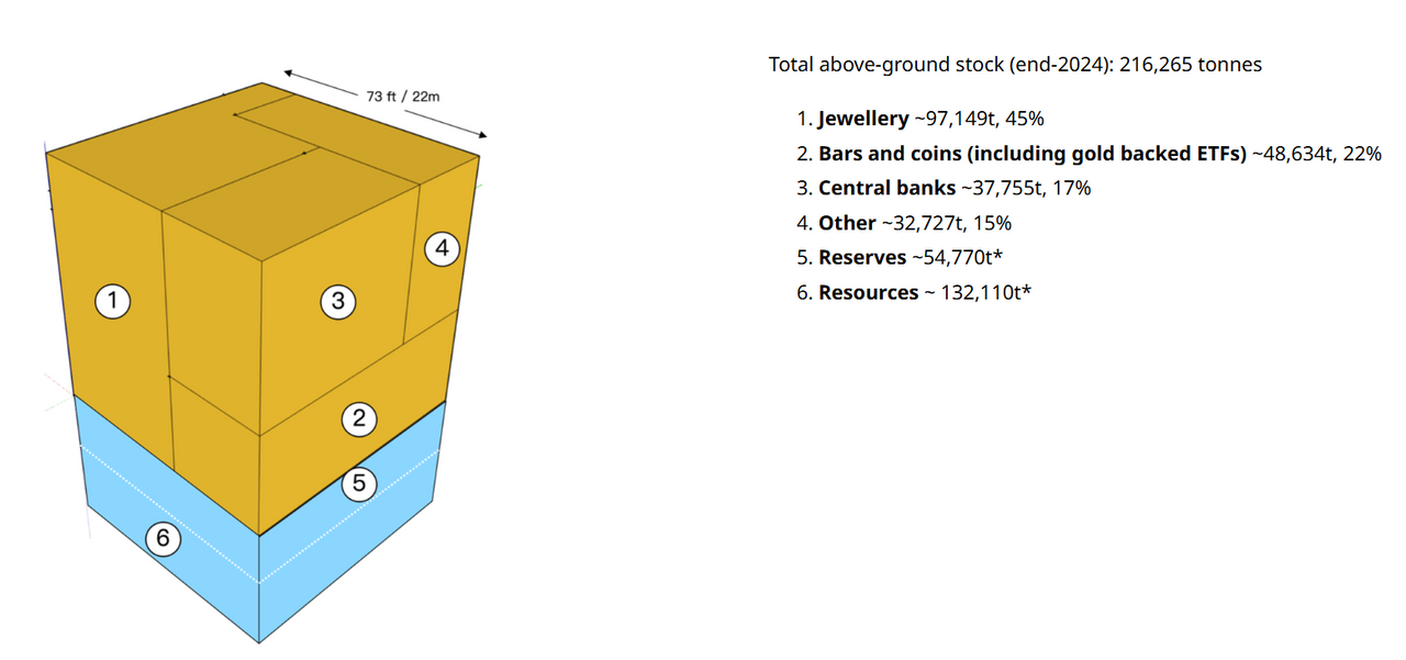 Nguồn: World Gold Council