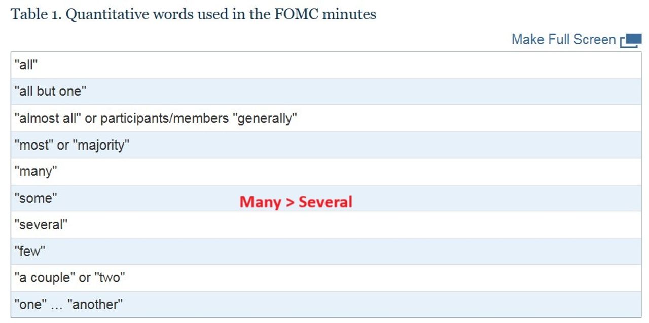<i><a href="https://www.federalreserve.gov/econres/notes/feds-notes/the-fomc-meeting-minutes-an-update-of-counting-words-20170803.html#fig1">The FOMC meeting minutes: An update of counting words</a> (03/08/2017)</i>