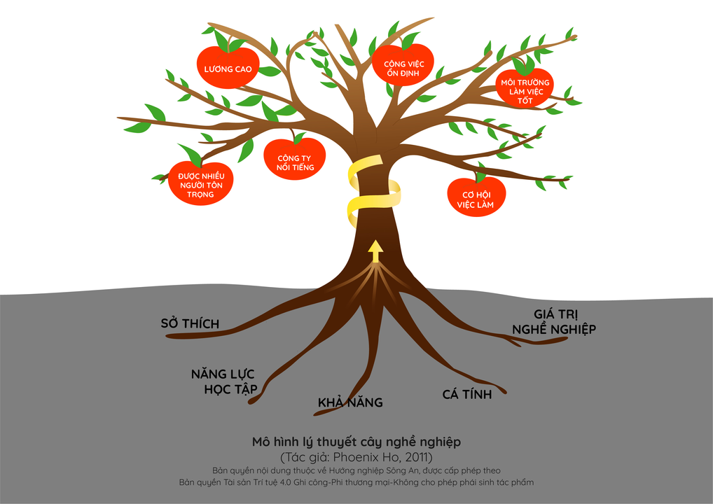 Hình minh họa 5: Mô hình cây nghề nghiệp