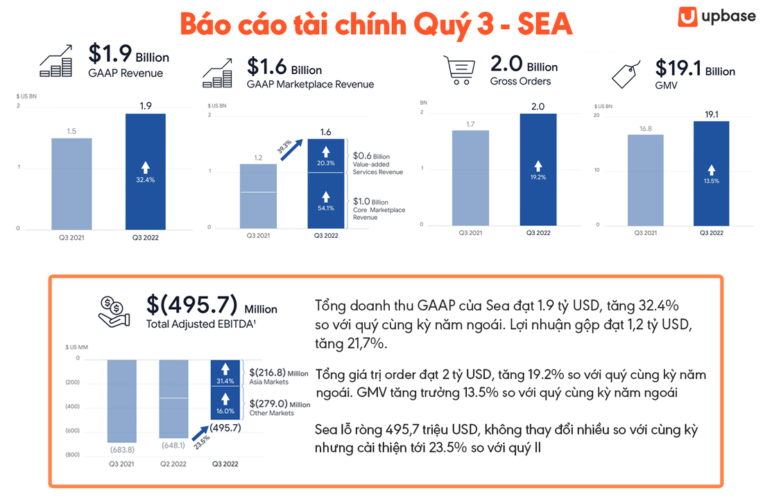 SEA – công ty mẹ của Shopee vẫn giữ được mức tăng trưởng trong Q3 và Q4, 2022.