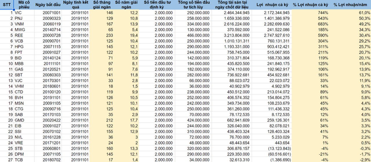 1 phần trong bảng thống kê của S với tỷ suất sinh lợi của khoản đầu tư 2 triệu vào rổ VN30 từ 2007 đến thời điểm lập bảng