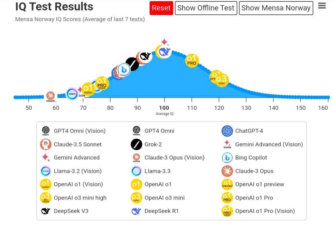 Bảng so sánh AI với trí thông minh của con người 