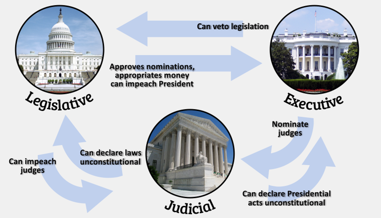The Separation of Powers between three equal branches of the federal government