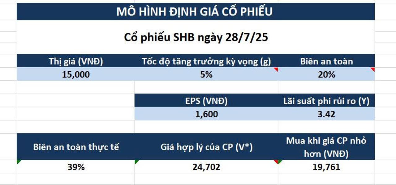 Ví dụ như SHB tôi định giá