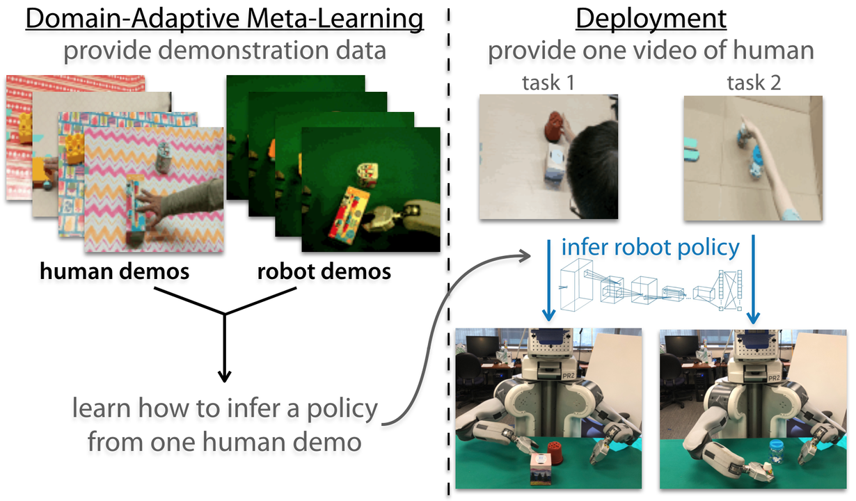 One-Shot Imitation from Watching Videos – The Berkeley Artificial Intelligence Research Blog