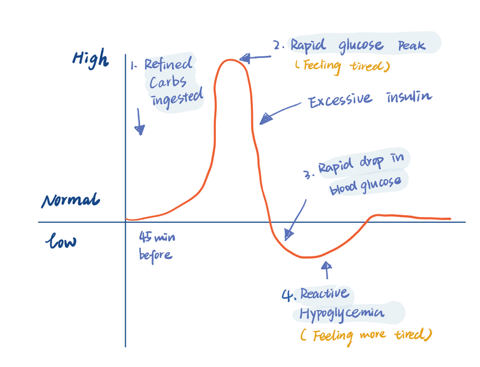 Nguồn: https://lc2023.sites.olt.ubc.ca/files/2022/11/reactive-hypoglycemia.png