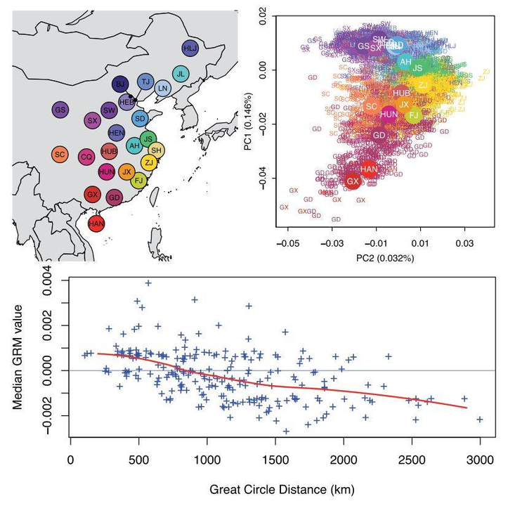 Hình 1: Háng tộc phân hóa di truyền không đồng đều ở các vùng, phân tầng theo hướng Bắc Nam.