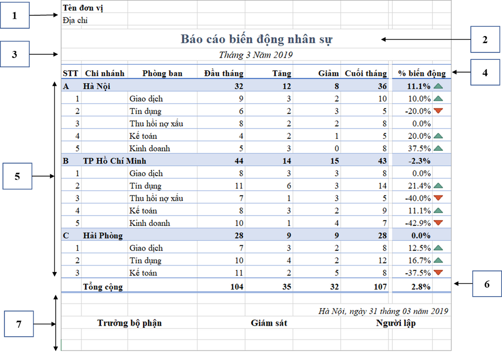 Cấu trúc 7 phần trong báo cáo tổng hợp - duongAQ