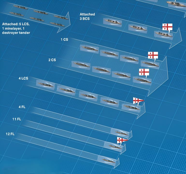 Hải đoàn Thiết giáp tuần dương hạm số 3 (3BCS); Hải đoàn Tuần dương số 1 (1CS); Hải đoàn Tuần dương số 2 (2CS); Hải đoàn Tuần dương hạng nhẹ số 4 (4LCS); Hạm đội Khu trục số 4 (4FL); Hạm đội Khu trục số 11 (11FL); Hạm đội Khu trục số 12 (12FL) (từ trên xuống dưới). Đi kèm là Hải đoàn Tuần dương hạng nhẹ số 5 (5LCS), 1 tàu rải thủy lôi (mine player), 1 tàu mẹ tàu khu trục (destroyer tender).