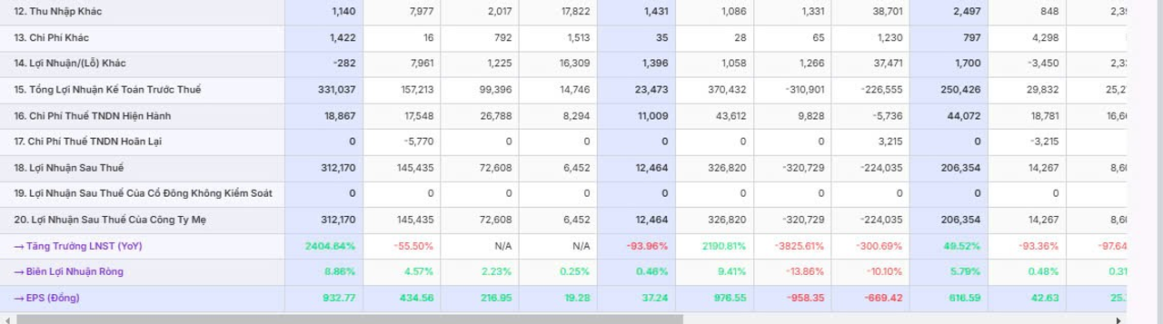 DBC - Tăng trưởng LNST (YSY); Biên lợi nhuận ròng và EPS