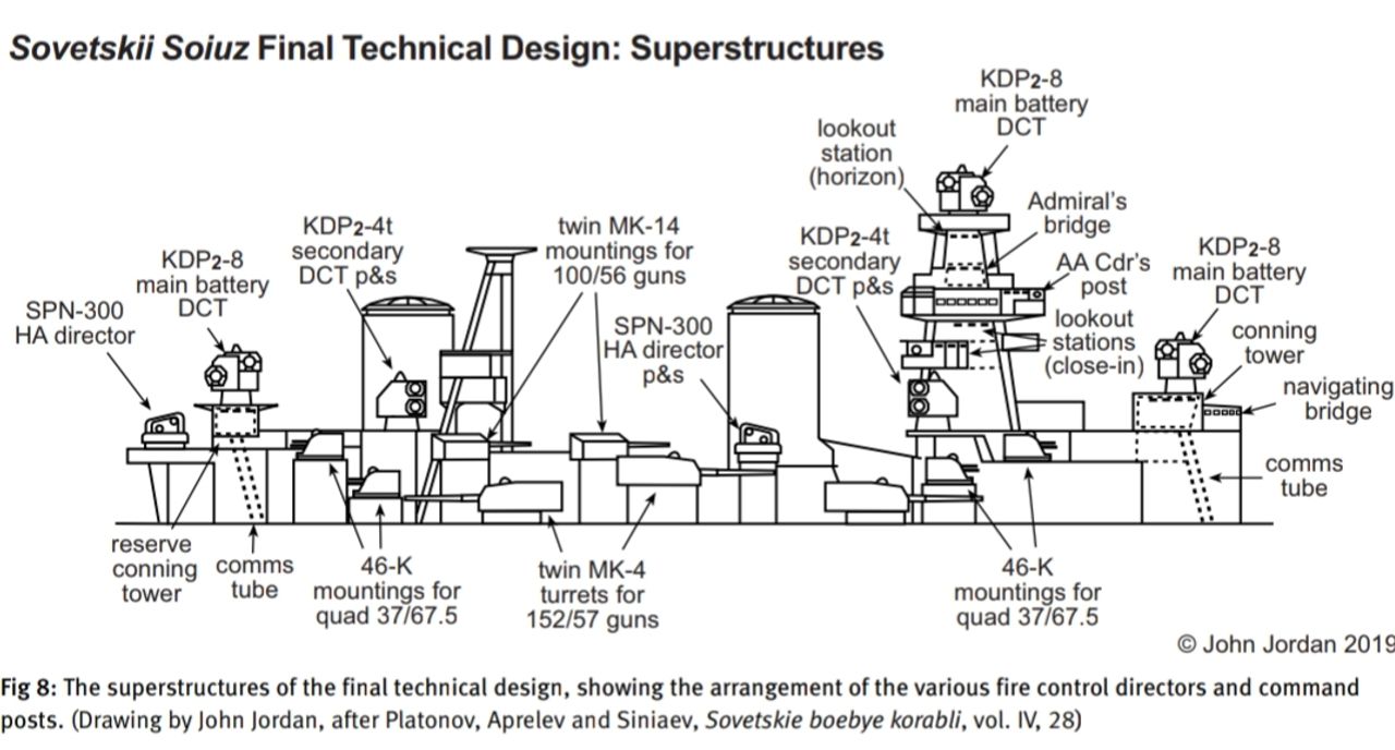 Hình 8: Cấu trúc thượng tầng của thiết kế kỹ thuật cuối cùng, thể hiện cách bố trí các hệ thống điều khiển hỏa lực và các trạm chỉ huy khác nhau. (Bản vẽ của John Jordan, dựa theo Platonov, Aprelev và Siniaev, Sovetskie boevye korabli, tập IV, phần 2)