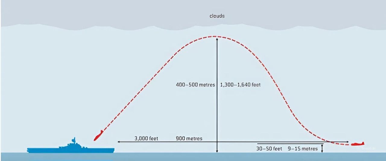 Những sơ đồ này cho thấy hai kiểu tấn công kamikaze phổ biến nhất. Tiếp cận từ độ cao lớn là phương án ưa thích cho những phi công thiếu kinh nghiệm. Thách thức hơn cho cả phi công cảm tử lẫn phía phòng thủ là tiếp cận ở độ cao thấp, vốn có thể tránh bị radar phát hiện nếu bay đủ thấp. Thông thường, trước khi bổ nhào cuối cùng, kẻ tấn công ở độ cao thấp sẽ thực hiện một động tác “bật lên” để ngắm mục tiêu. Tuy nhiên, đôi khi kamikaze cũng bay ở độ cao thấp suốt chặng đường tới mục tiêu.
