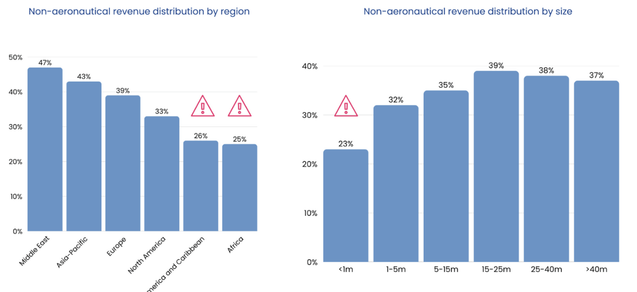 Tỷ lệ doanh thu phi hàng không theo khu vực và quy mô sân bay