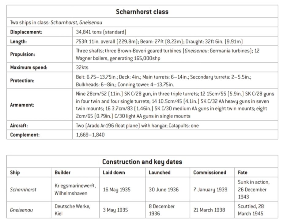 Các thông số kỹ thuật, quá trình xây dựng và các mốc thời gian chính của Lớp Scharnhorst