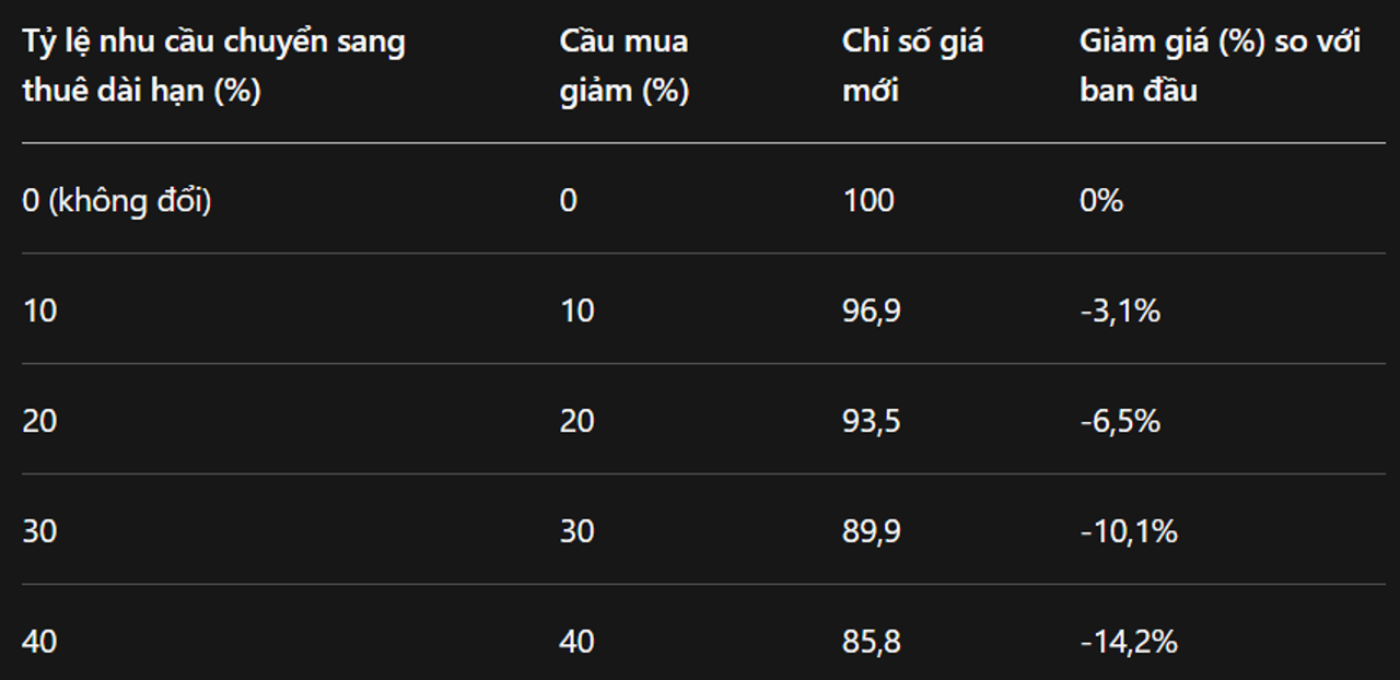 Kết quả mô phỏng cho thấy: nếu 30% nhu cầu nhà ở bây giờ chuyển sang thuê dài hạn, giá nhà có thể giảm khoảng 10%. Đây chỉ là giả định minh hoạ với thông số giả định. Kịch bản này cho thấy việc tạo lập một phương thức cho thuê dài hạn có thể tạo sức ép giảm giá đáng kể (nhất là khi giá nhà đang cao ngất), và đồng thời kích thích chủ đầu tư phát triển mô hình cho thuê. Tuy nhiên, việc tính toán thực tế đòi hỏi nhiều biến số hơn (độ co giãn thực tế, chi phí vốn, tâm lý người mua).