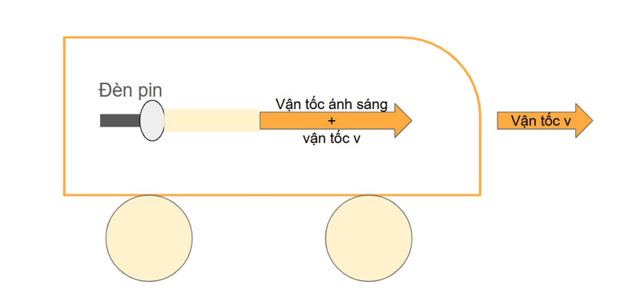 Nếu theo logic như ta xét đến ở trên, đứng từ bên ngoài, ta thấy vận tốc của ánh sáng sẽ nhanh hơn