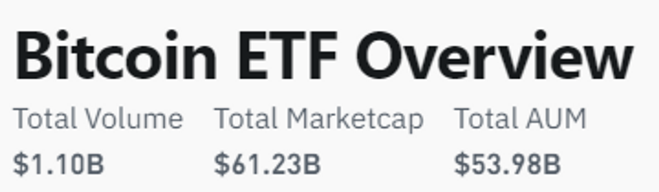 Vốn hoá của các quỹ ETF Bitcoin đã đạt hơn 60 tỷ đô la theo coinglass.com