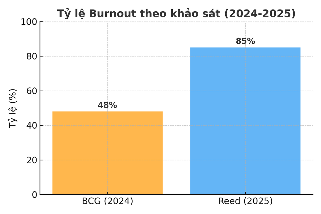 Tỷ lệ burnout theo khảo sát 2024