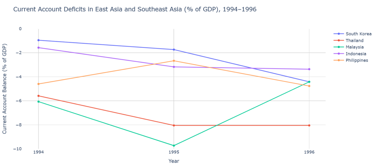 Thâm hụt tài khoản vãng lai của một số quốc gia trên % GDP