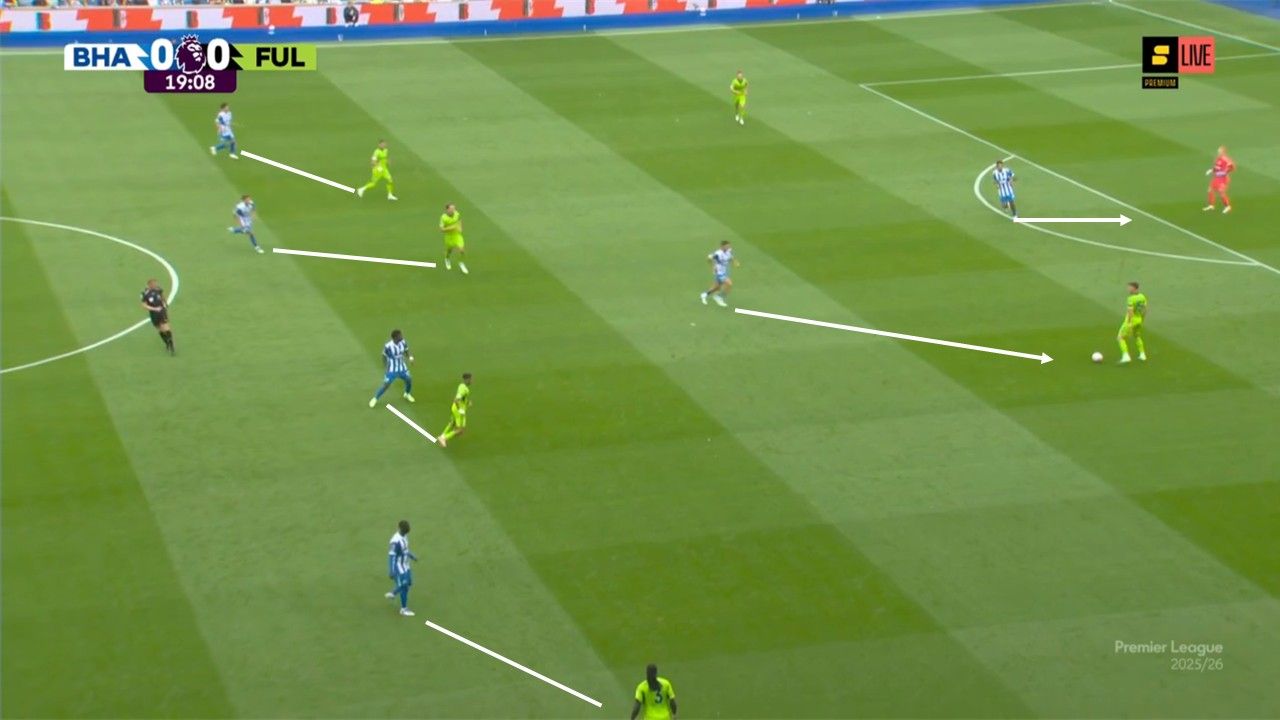 Cách triển khai pressing của Brighton là tương đối linh hoạt khi hai cầu thủ tuyến đầu có thể áp lực thủ môn hoặc trung vệ cầm bóng.