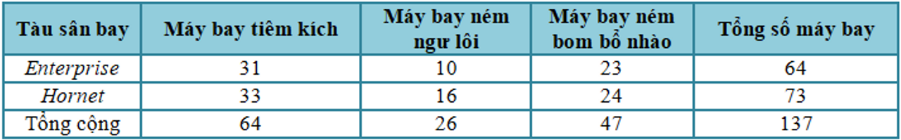 Sức mạnh không quân của lực lượng tàu sân bay Mỹ lúc 05 giờ vào ngày 26 tháng 10 năm 1942.