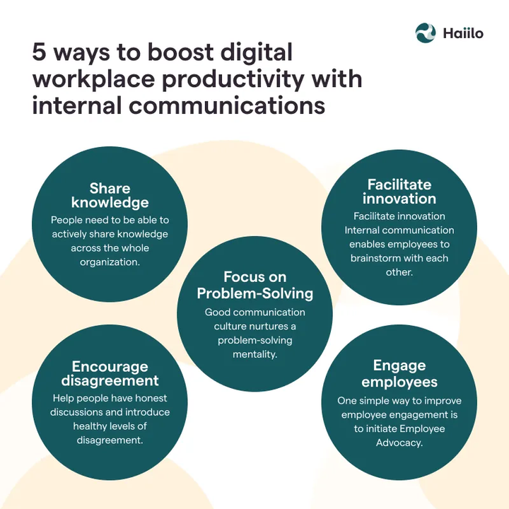 Source: <a href="https://blog.smarp.com/5-ways-internal-communication-makes-a-digital-workplace-more-productive">Haiilo</a>