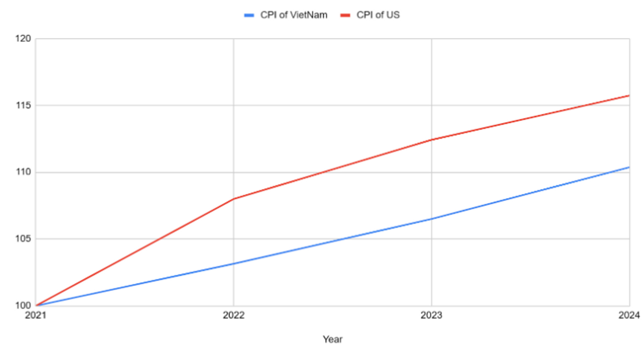 Hình 3.1.1. CPI giữa Việt Nam và Mỹ chiếu theo lạm phát từ 2022 đến Quý 1/ 2025 với 2021 là năm cơ sở. Nguồn: Tổng cục thống kế và Federal Reserve Bank of St. Louis
