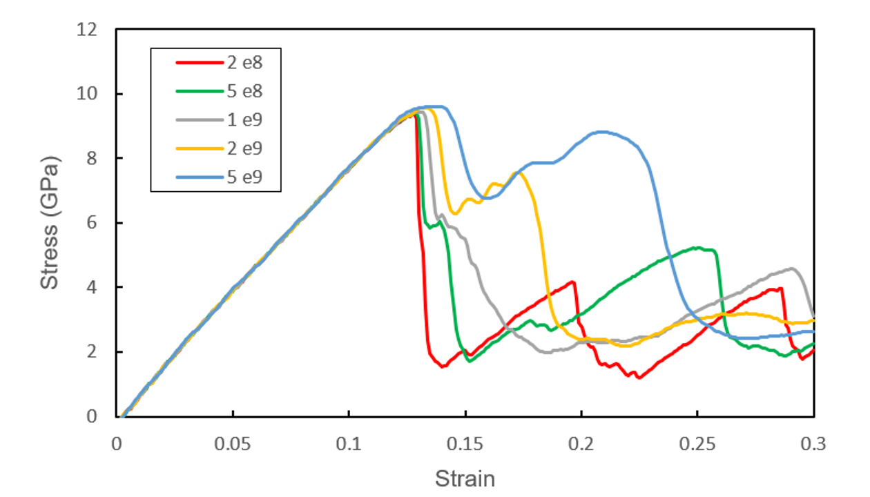 Hình 3.3. <i>Đồ thị đường cong ứng suất – biến dạng dưới tải
trọng kéo của nanocomposite Cu/HEA CuFeNiCrCo với tốc độ biến dạng khác nhau.</i>